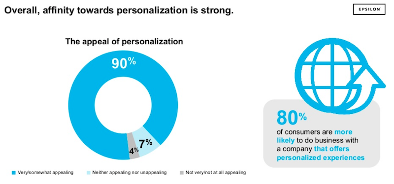 Brand Personalization