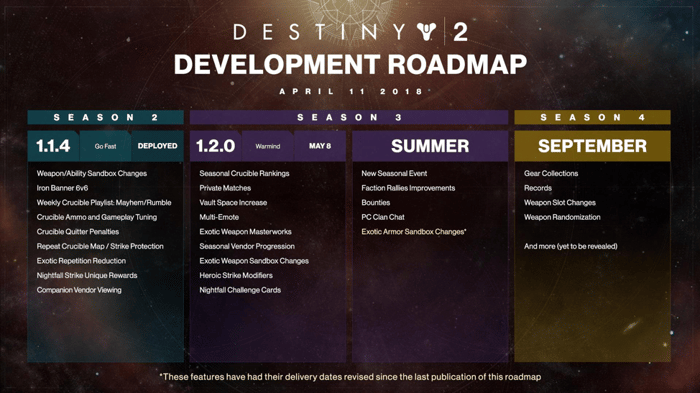 Destiny 2 roadmap