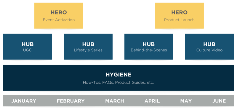 hero-hub-hygiene framework