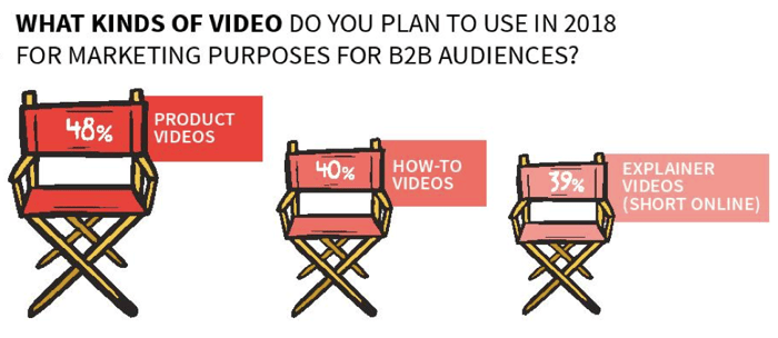 Welcome to the era of B2B video