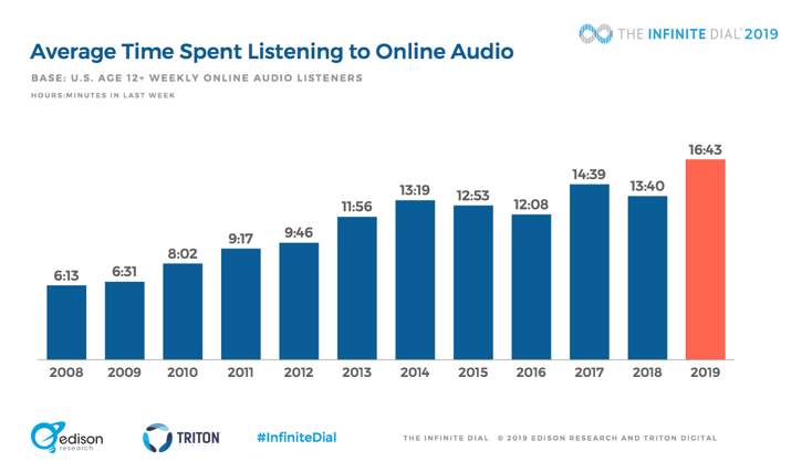 Online Audio Time Spent