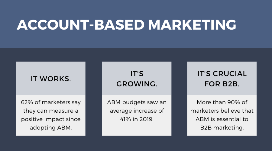 Stats About Account-Based Marketing