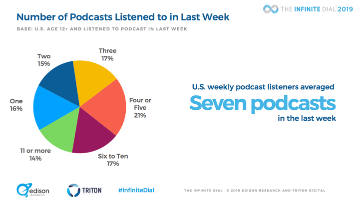 Weekly Podcast Listeners