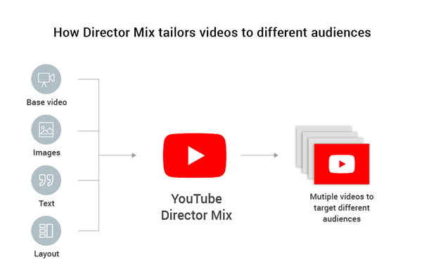 YouTube Director Mix