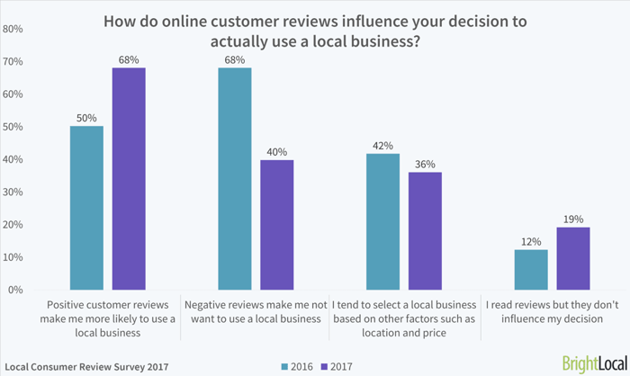 customer review influence