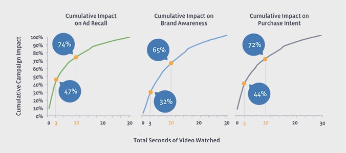 cumulative campaign impact of video