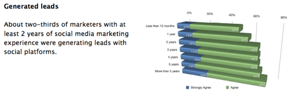 Social Media Marketing Leads