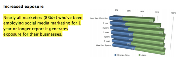 Increased Exposure for Businesses