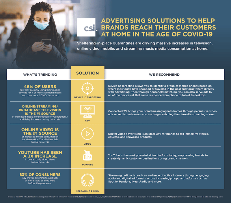 Advertising Solutions in the Age of COVID-19