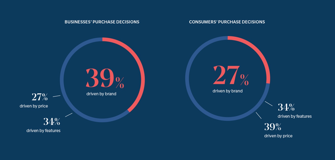 How brand impacts B2B and B2C purchases