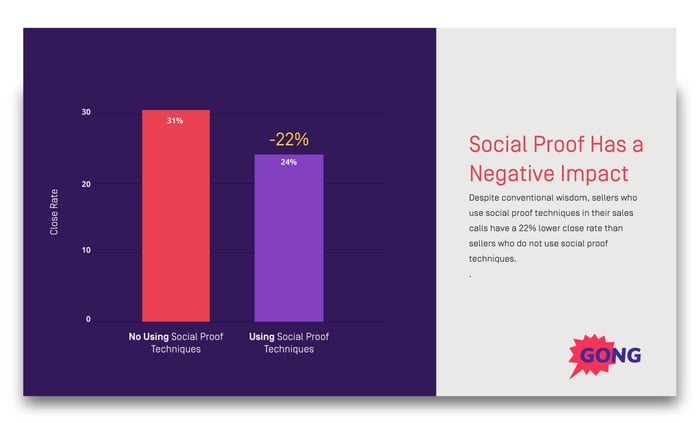 negative impact of social proof on sales