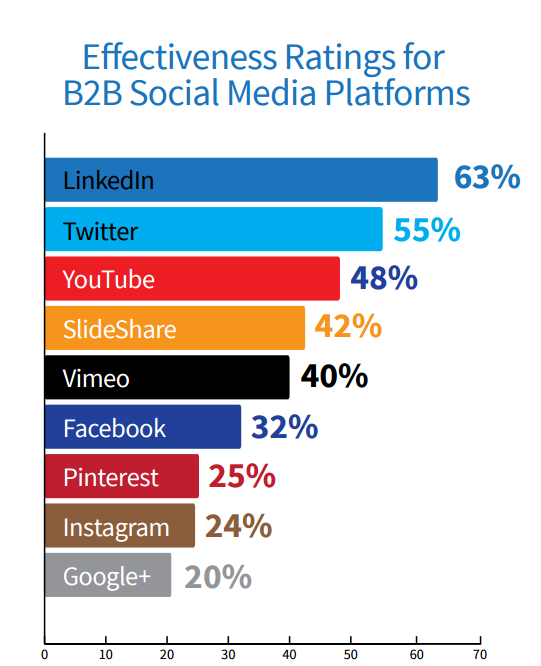 top-b2b-social-media-platforms